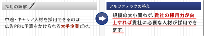 採用の誤解1中途・キャリア人材を採用できるのは広告PRに予算をかけられる大手企業だけ。 アルファテックの答え 規模の大小問わず。貴社の採用力が向上すれば貴社に必要な人材が採用できます。