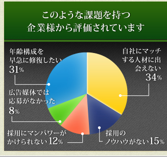 このような課題を持つ企業様から評価されてます